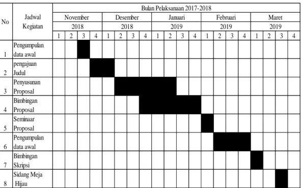 Tabel III-1  Jadwal Penelitian   1 2 3 4 1 2 3 4 1 2 3 4 1 2 3 4 1 2 3 4 1 Pengumpulan data awal  2 pengajuan Judul 3 Penyusunan  Proposal  4 Bimbingan Proposal  5 Seminaar Proposal 6 Pengumpulan data awal 7 Bimbingan Skripsi  Sidang MejaJadwal  Kegiatan  