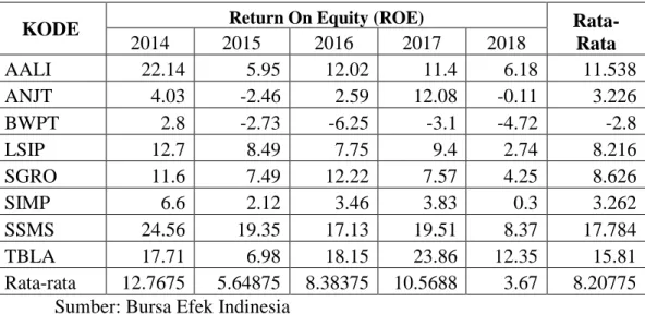 Tabel IV-1  Return On Equity  