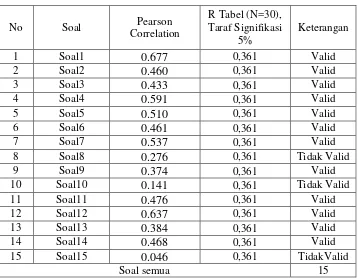 Tabel 4.4: Hasil Uji Validitas Instrumen ( 15 pertanyaan) untuk  Variabel kecerdasan emosional dalam mengelola emosi (X1) 