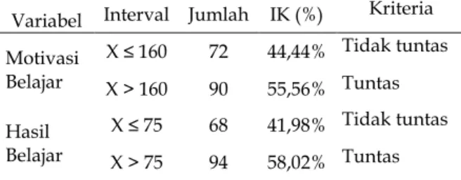 Tabel 5.  Keefektifan Pembelajaran dengan  Metode Brain-Based Learning 
