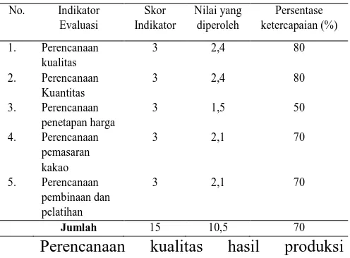 Tabel 9. Evaluasi Komponen Konteks Program Kemitraan Antara PT. Pagilaran Dengan Petani Kakao di Kecamatan Samigaluh 