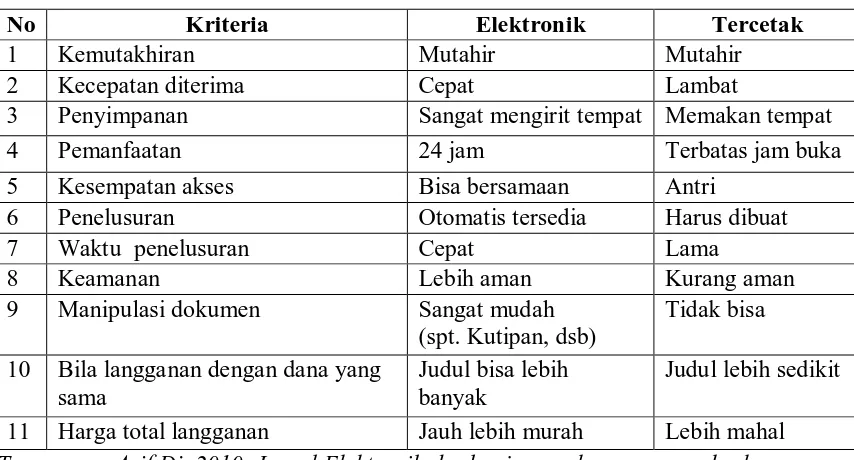 Tabel-1 Perbandingan Jurnal Elektronik (online)  dengan Jurnal Tercetak di perpustakaan 