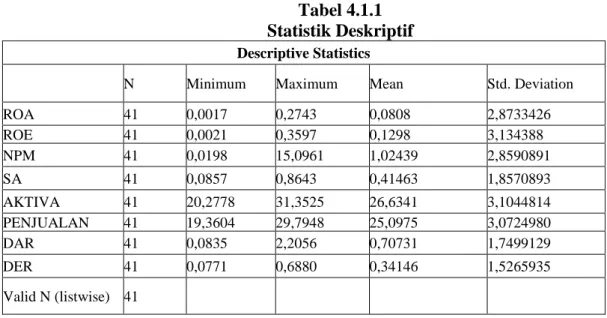 Tabel 4.1.1  Statistik Deskriptif 
