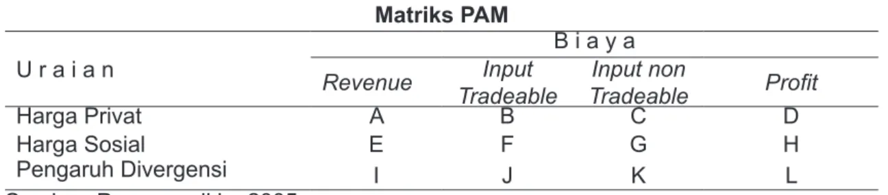 Tabel 1 Matriks PAM