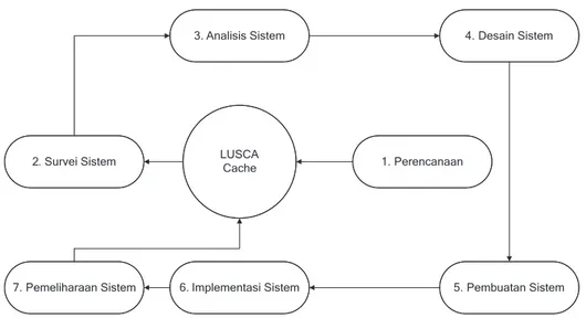Gambar 1. Desain SDLC LUSCA-Cache Berdasarkan  pada  Gambar  1.  Dapat 