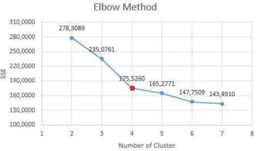Gambar 8 Grafik Metode Elbow  5.    Kesimpulan 