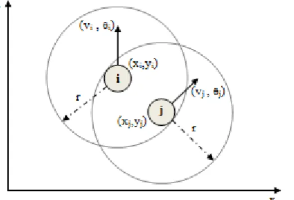 Gambar 2. Posisi, kecepatan dan arah pergerakan dari dua buah mobile node [4]
