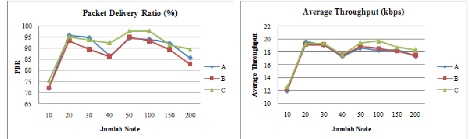 Gambar 6. Grafik jumlah node terhadap Number of Packets Drop     Gambar 7. Grafik jumlah node terhadap Average End-to-End Delay 