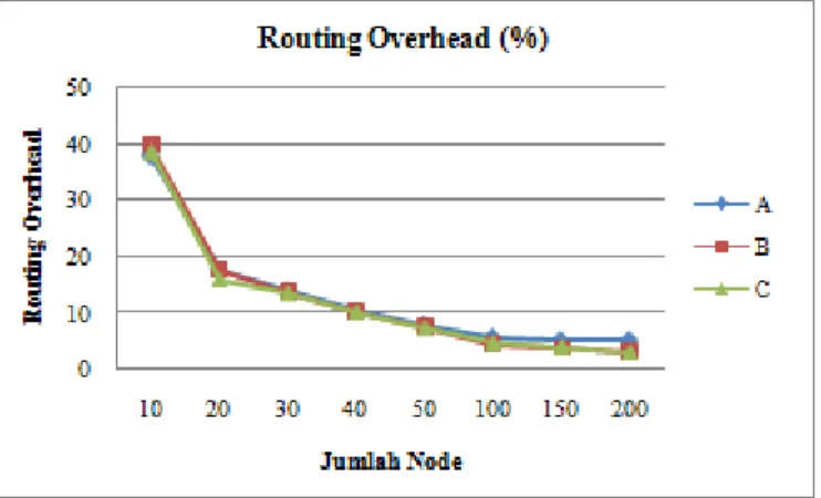 Gambar 8. Grafik jumlah node terhadap Routing Overhead
