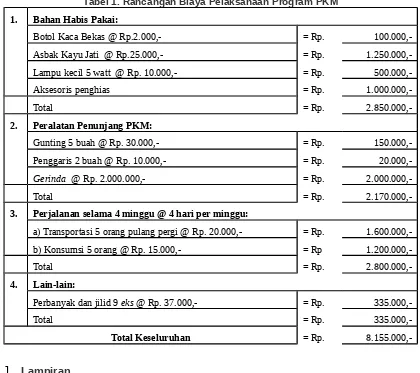 Tabel 1. Rancangan Biaya Pelaksanaan Program PKM
