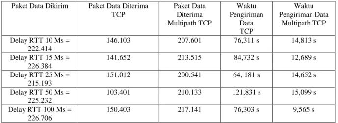 Tabel 1. Paket Data yang Dikirim dan Waktu pengiriman Data  Paket Data Dikirim  Paket Data Diterima 