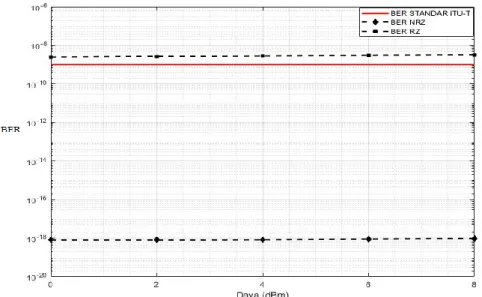Gambar 7. Grafik perbandingan nilai Q-factor pada sistem DWDM dengan pengkodean kanal NRZ dan RZ terhadap variasi daya  pancar optis 