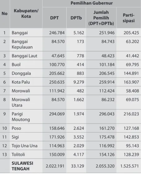 Tabel : Tingkat Partisipasi Pemilih Pemilihan Tahun 2020 Per­Kabupaten/Kota No Kabupaten/ Kota Pemilihan gubernur DPT DPTb jumlah  Pemilih  (DPT+DPTb) Parti­ sipasi 1 Banggai 246.784 5.162 251.946 205.425 2 Banggai  Kepulauan 84.570 173 84.743 63.202 3 Ban