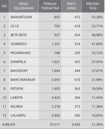 Tabel : Partisipasi Masyarakat Kec. Bahodopi Per­Desa/