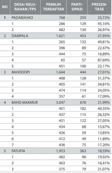 Tabel : Tingkat Partisipasi Pemilih Rendah di Kecamatan  Bahodopi per Desa dan Kelurahan Tahun 2020