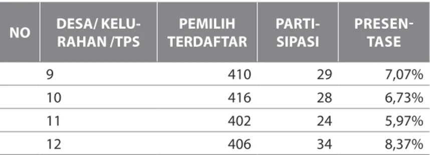 Tabel : Partisipasi Pemilih Kota Palu Per­Kecamatan Dalam  Pemilihan Serentak Tahun 2020