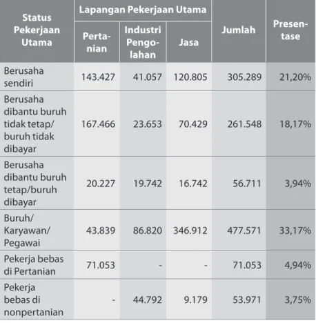 Tabel : Jumlah Data Penduduk berdasarkan  Pekerjaan di Sulawesi Tengah