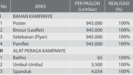 Tabel : Jenis dan Jumlah bahan Kampanye Pasangan Calon  gubernur dan Wakil gubernur Sulawesi Tengah Tahun 2020