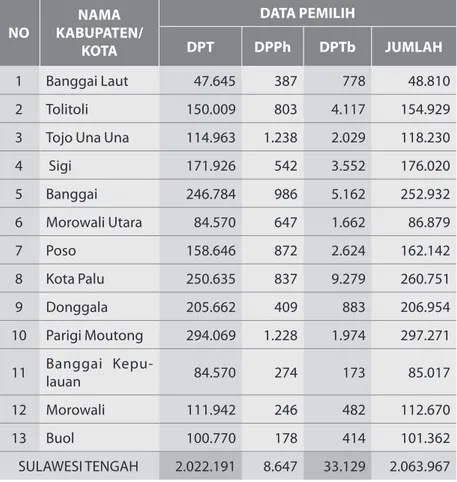 Tabel : Data Pemilih Pemilihan gubernur dan Wakil gubernur  Sulawesi Tengah Tahun 2020.