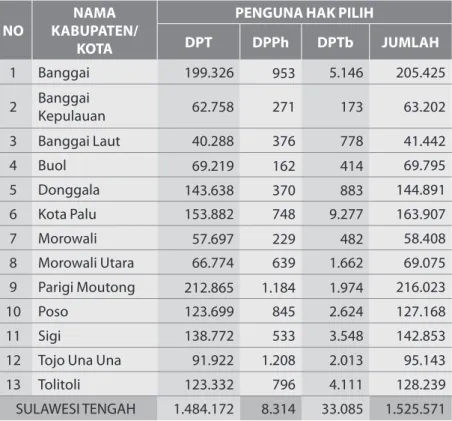 Tabel : Pengguna Hak Pilih dalam Pemilihan gubernur dan Wakil  gubernur Sulawesi Tengah Tahun 2020.