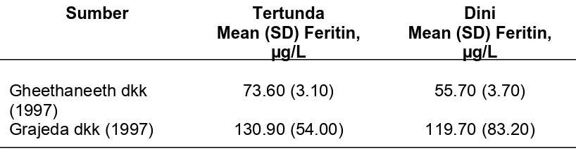 Tabel 2.1. Rerata konsentrasi kadar serum feritin pada bayi antara pengikatan   tali pusat tertunda dan dini