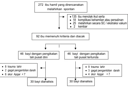 Gambar 4.1.  Diagram CONSORT  