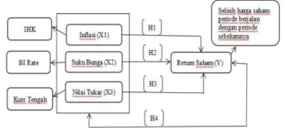 Gambar 2.1 Model Penelitian Hubungan antara Inflasi, Suku Bunga dan Nilai Tukar Rupiah terhadap Return Saham.