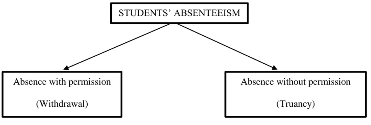 Figure 1 . Students’ absenteeism divided into two, they are absence with permission and absence  without permission (Komakech and Osuu, 2014)