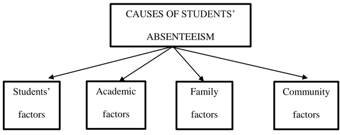 Figure 2. Cause of s tudents’ absenteeism categorized into six. They are students’ factors,  academic factors, family factors, and community factors.