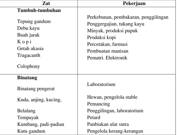 Tabel 1 . Zat-zat Penyebab Asma Kerja 17