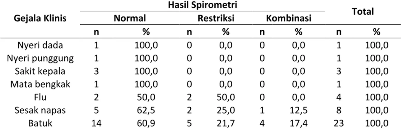 Tabel 4.20. Gambaran Gejala Klinis Pada Pekerja  dengan Hasil Spirometri Restriksi 