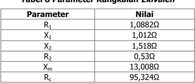 Gambar 9. Rangkaian Ekivalen motor induksi 3 fasa setelah rewinding Parameter Nilai R1 1,0882Ω X1 1,012Ω X2 1,518Ω R2 0,53Ω Xm 13,008Ω Rc 95,324Ω 