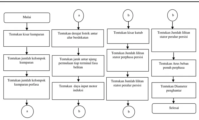 Gambar 1. Flow chart  perencanaan modifikasi belitan stator 