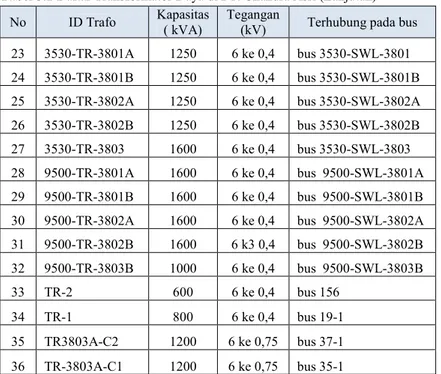 Tabel 3.1 Daftar Transformator Daya di PT. Chandra Asri (Lanjutan) 