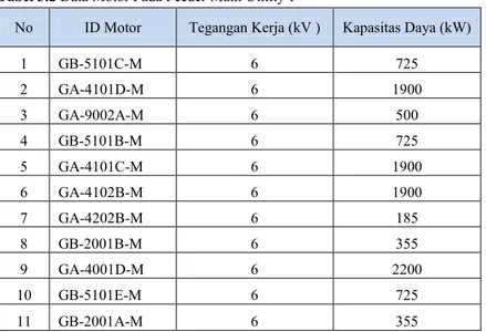 Tabel 3.2 Data Motor Pada Feeder Main Utility 1 
