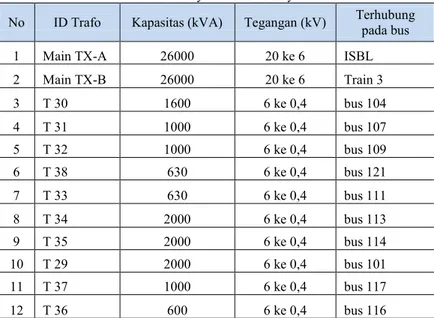 Tabel 3.14 Daftar Transformator Daya di PT. Tri Polyta 