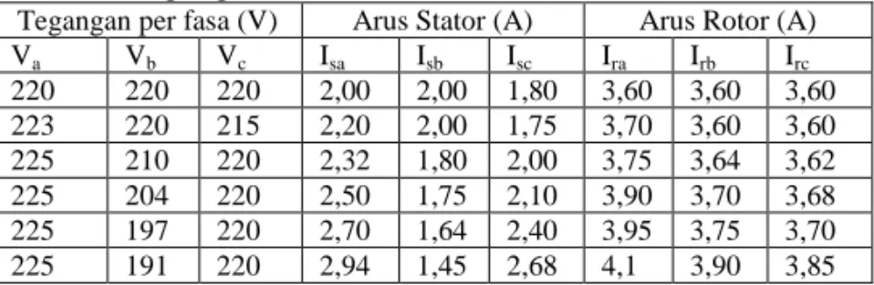 Tabel 1. Tegangan masukan motor, arus stator dan arus rotor 