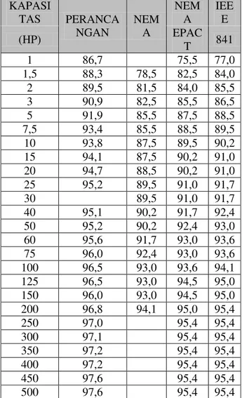 Tabel 1.Perbandingan hasil perancangan  dengan standar (NEMA)  [7]  pada berbagai nilai 