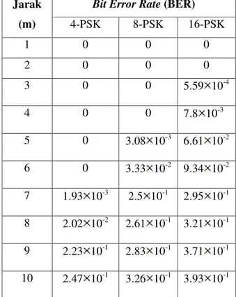 Tabel  3.  BER  terhadap  Jarak  pada  Lingkungan  Outdoor  Teknik  Modulasi  M-PSK 