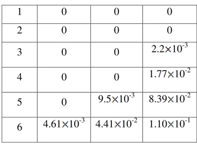 Tabel  2.  BER  terhadap  Jarak  pada  Lingkungan Indoor Teknik Modulasi  M-PSK 