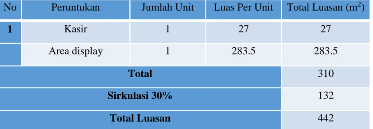Tabel 2.2 Area Penjualan Ikan 