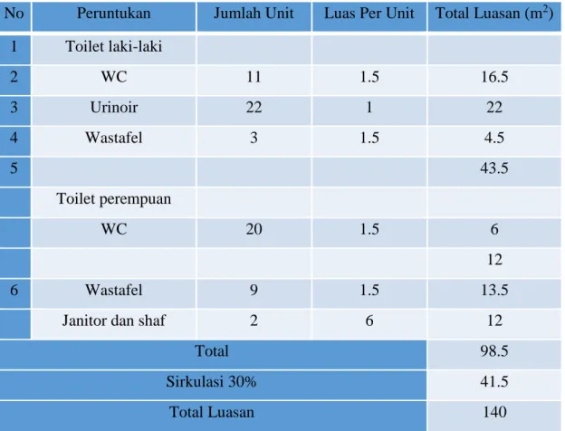 Tabel 2.6 Toilet 