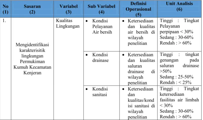 Tabel 3. 1 Rangkuman Variabel Penelitian  No 