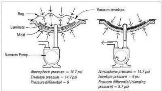 Tabel 2.5 Bahan  vacuum infusion NO.  Matriks 