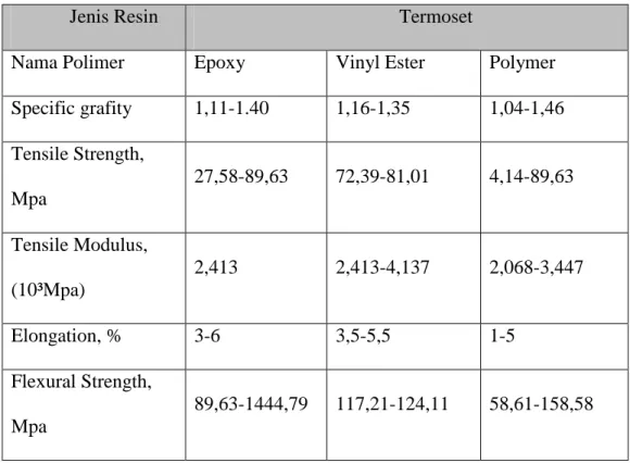 Tabel 2.1 Perbedaan jenis resin 