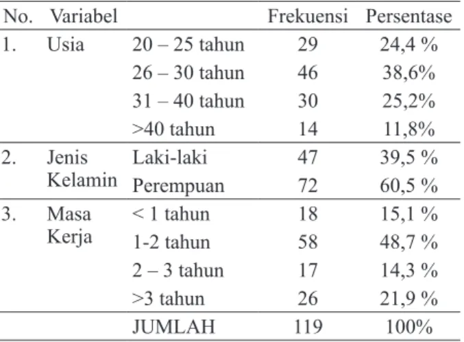 Tabel 1 Deskripsi Variabel Demografik  Responden Penelitian