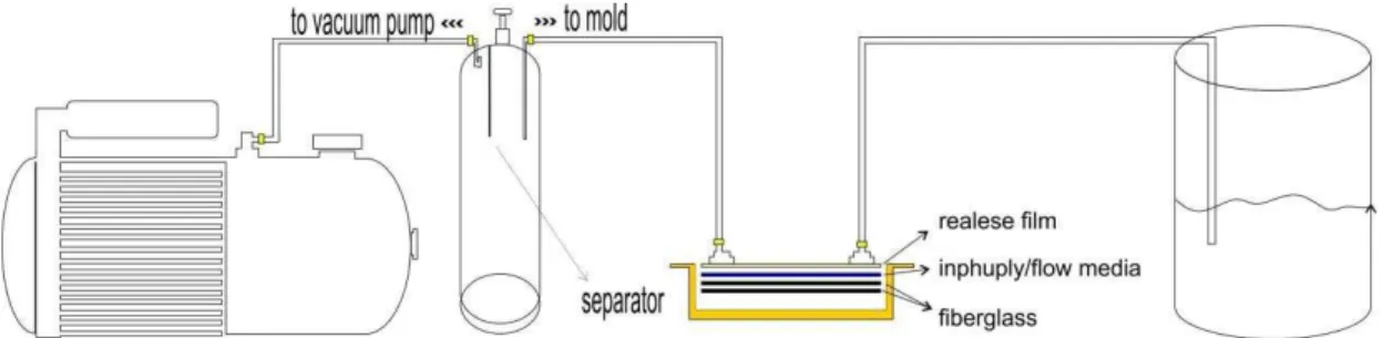 Gambar  3.11 Alat Vacuum Bagging 