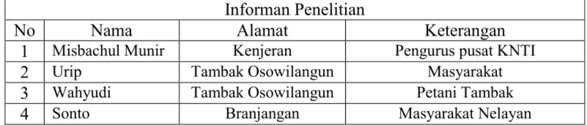 Tabel 1.1 Nama Informan  Informan Penelitian 