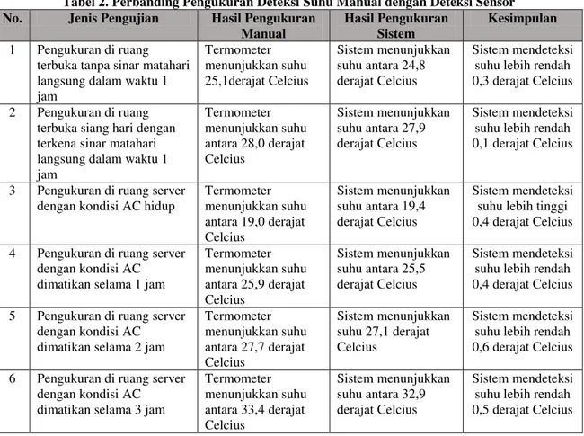 Tabel 2. Perbanding Pengukuran Deteksi Suhu Manual dengan Deteksi Sensor  No.  Jenis Pengujian  Hasil Pengukuran 