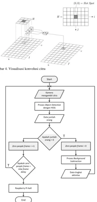 Gambar 5. Diagram alir software 
